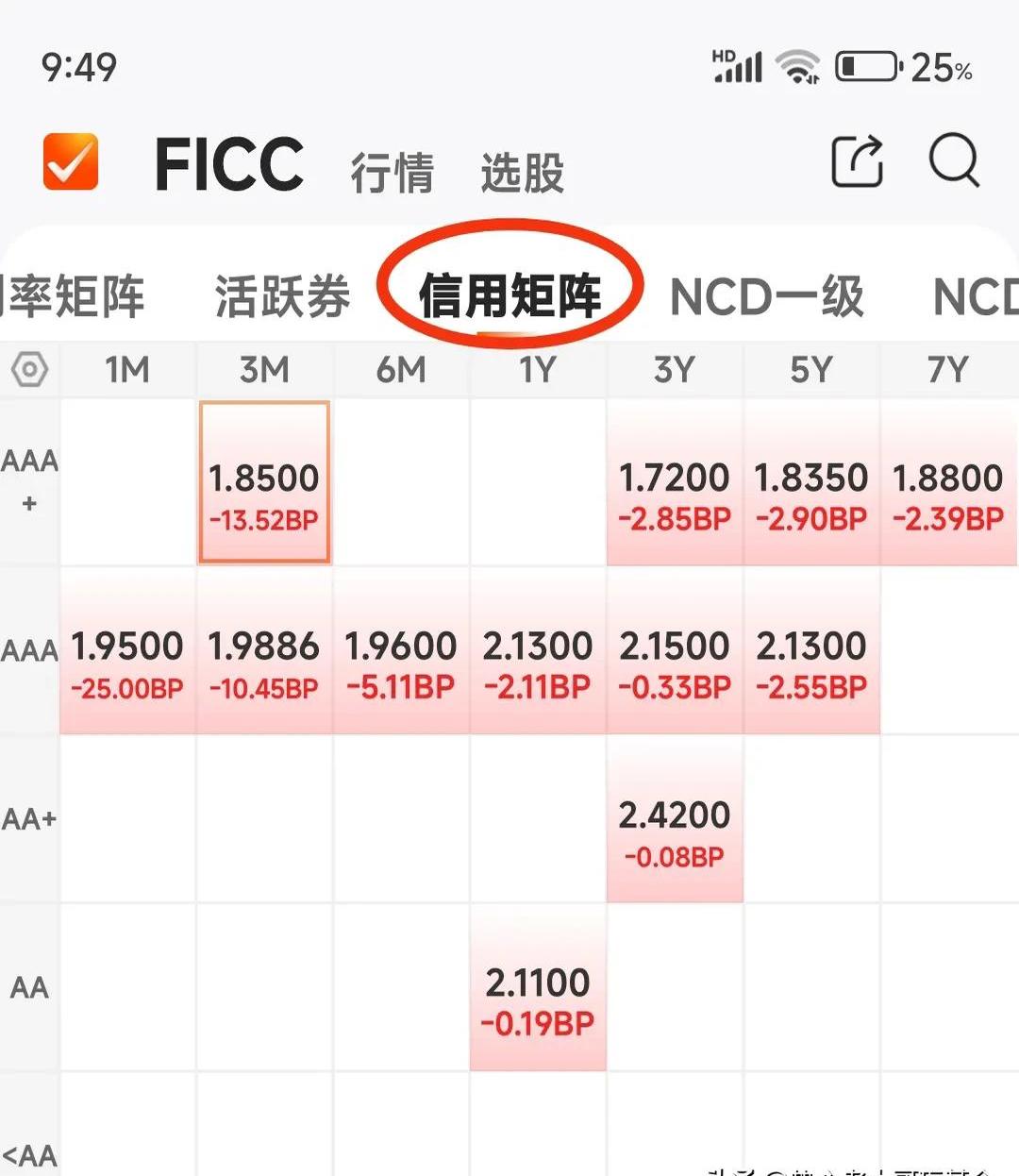 债市收盘|跨季前最后一天，资金面转紧，30年期国债期货主力合约跌0.43%