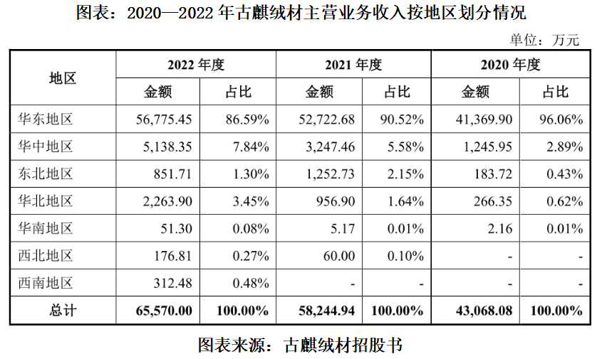 国产羽绒技术标杆古麒绒材登陆深市主板 首日高涨164.90%引爆市场热情