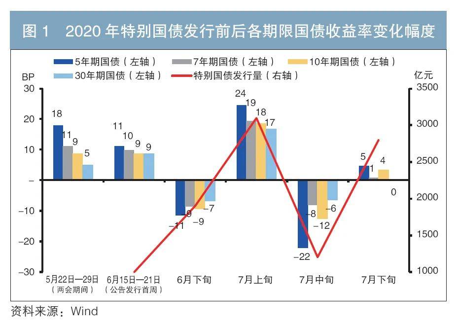 5月我国债券市场发债超7万亿元