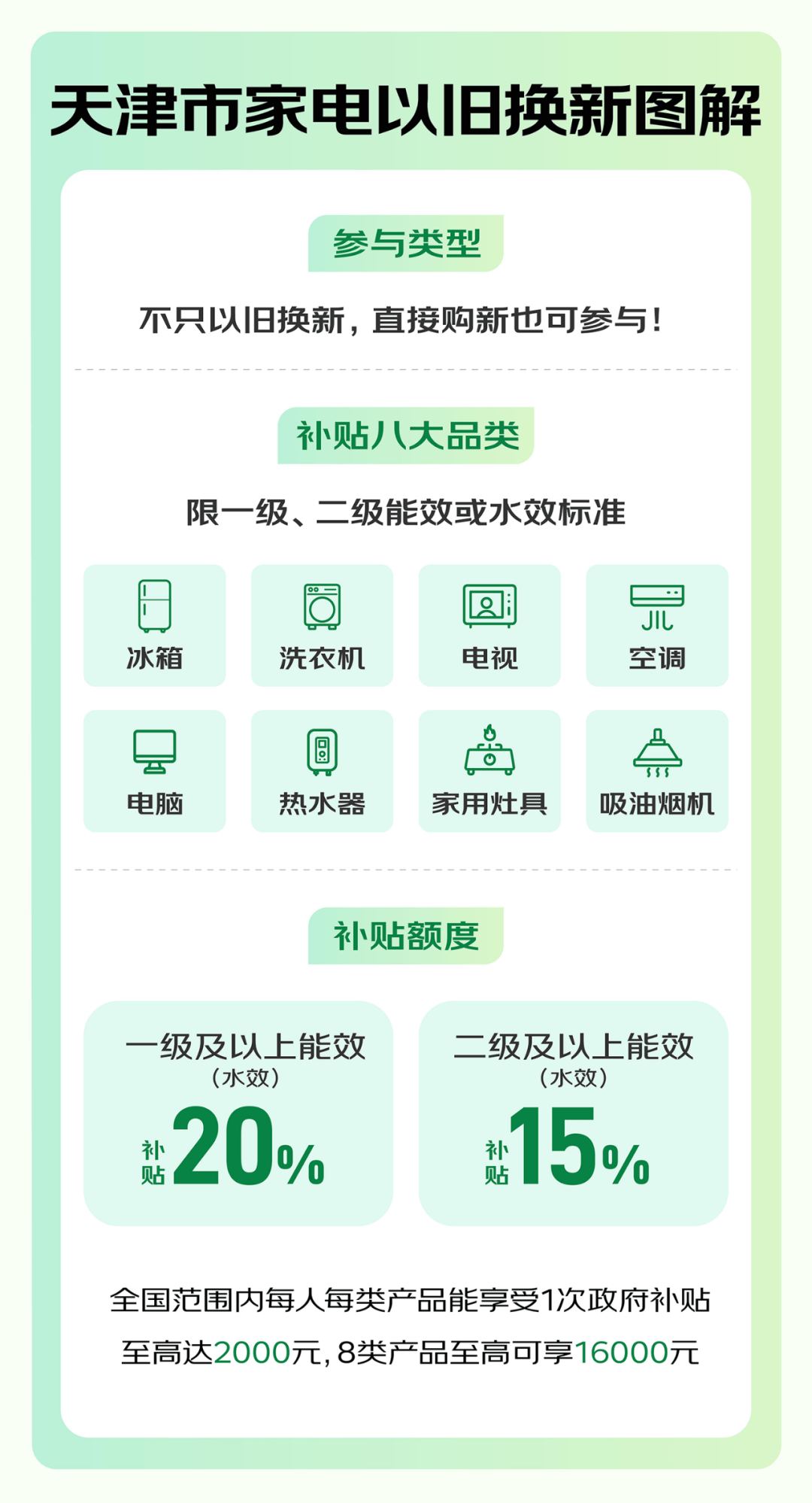 商务部：前4月超3400万名消费者参加家电以旧换新 带动销售1745亿元
