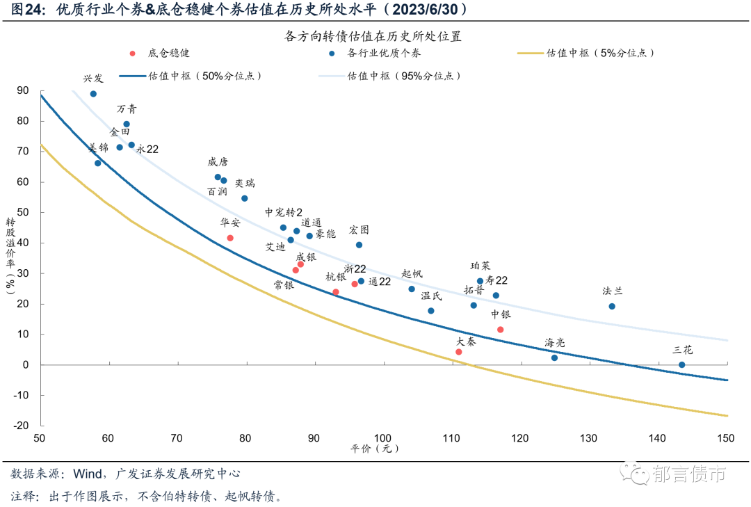 年内转债评级调降数量减少，优质转债依然“珍稀”，机构寻觅底仓替代品种