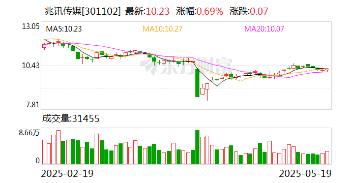 卡倍亿(300863.SZ)：已累计回购1.66%股份