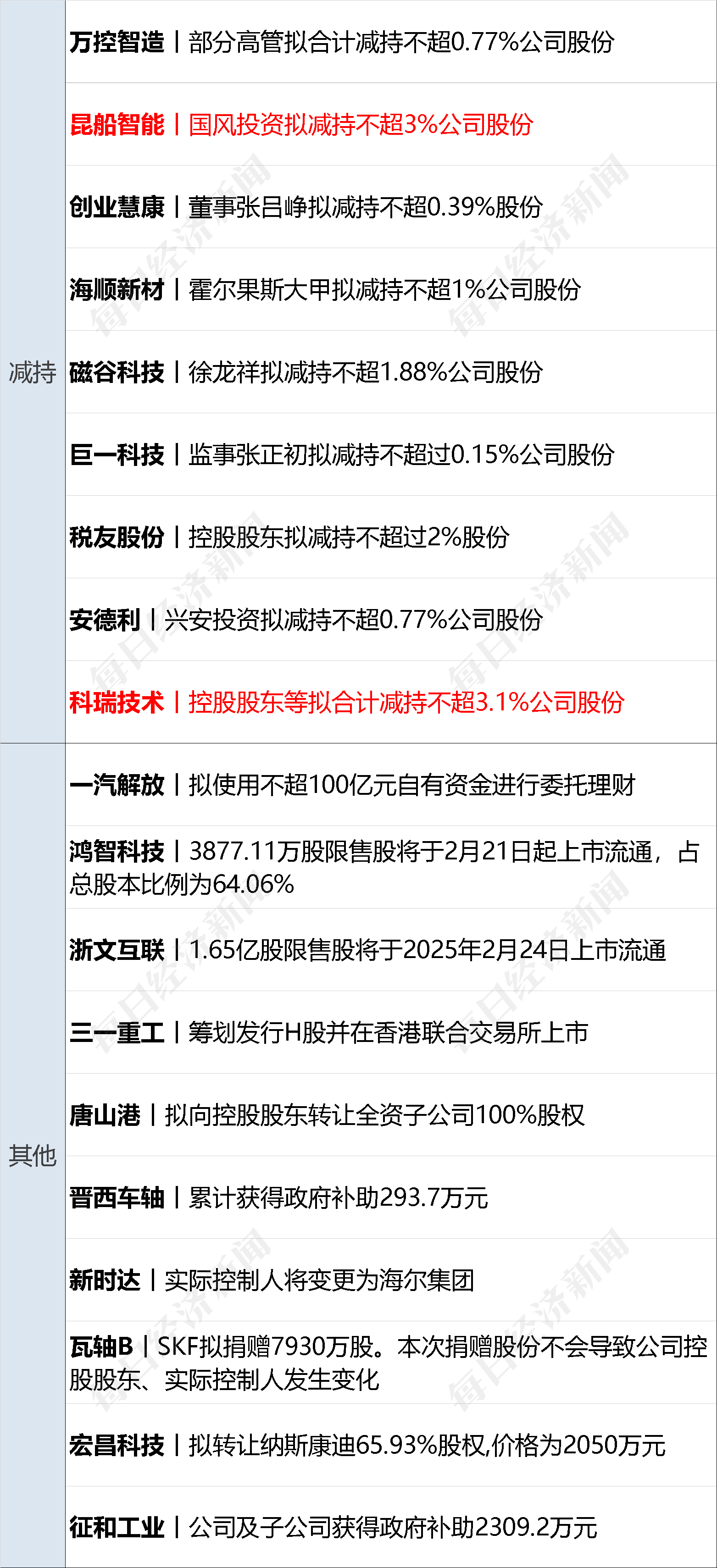 国科军工(688543.SH)：杨明华、陈功林拟合计减持不超1.8143%股份