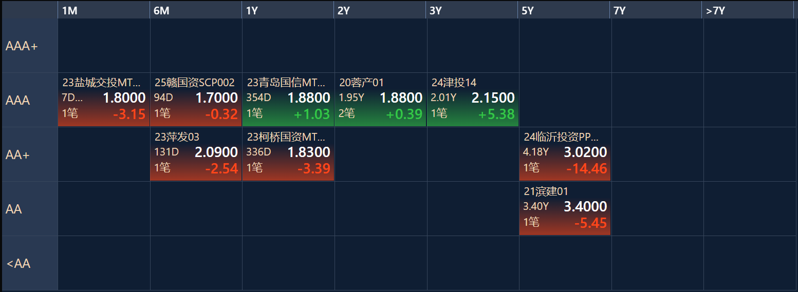 债市早参7月3日|央行6月未进行公开市场国债买卖操作；基准做市信用债ETF半年猛翻近6倍至1282亿