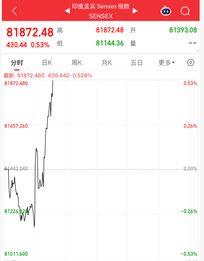 欧债收益率普遍下跌，英国10年期国债收益率跌7.1个基点