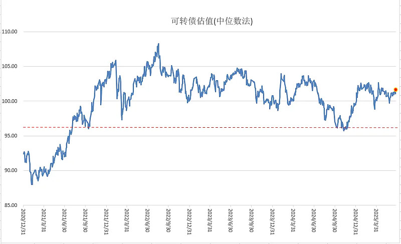 中证转债指数收涨0.15%