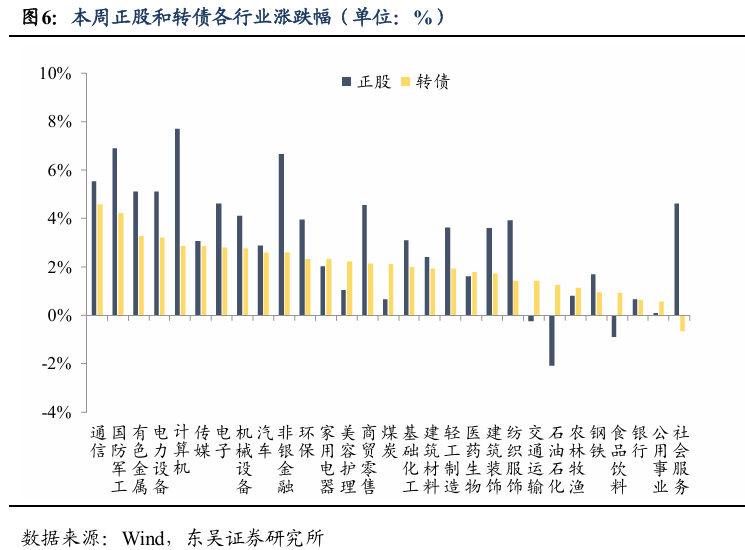 中证转债指数收涨0.15%