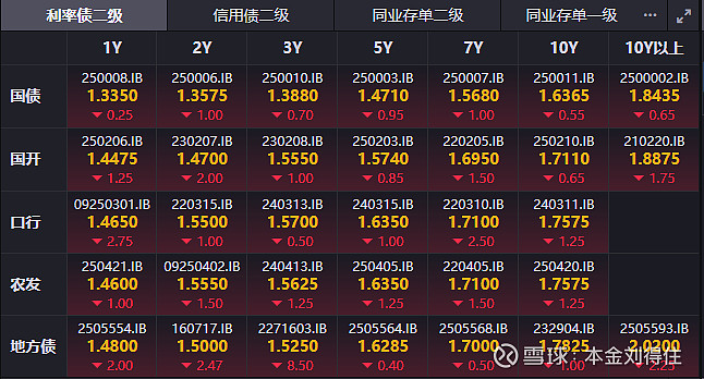 跨季首周机构行为分化明显 基金爆买信用债超1100亿 短期资金面宽松仍将延续