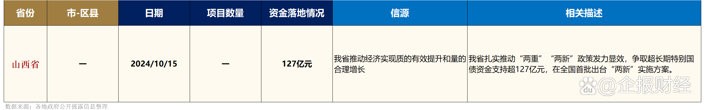 【财经分析】扩内需、促发展、利长远——超长期特别国债发行使用提速