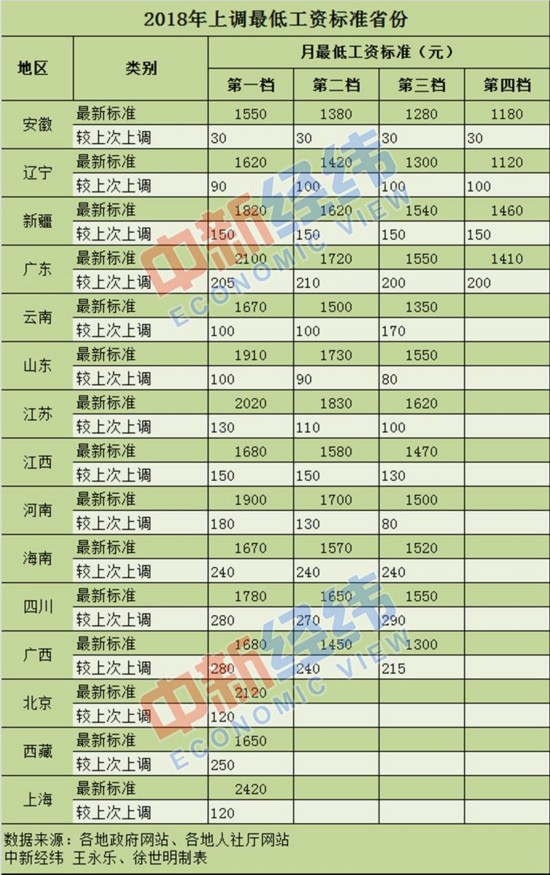 2025最低工资密集上调！30省份超2000元，京沪领跑