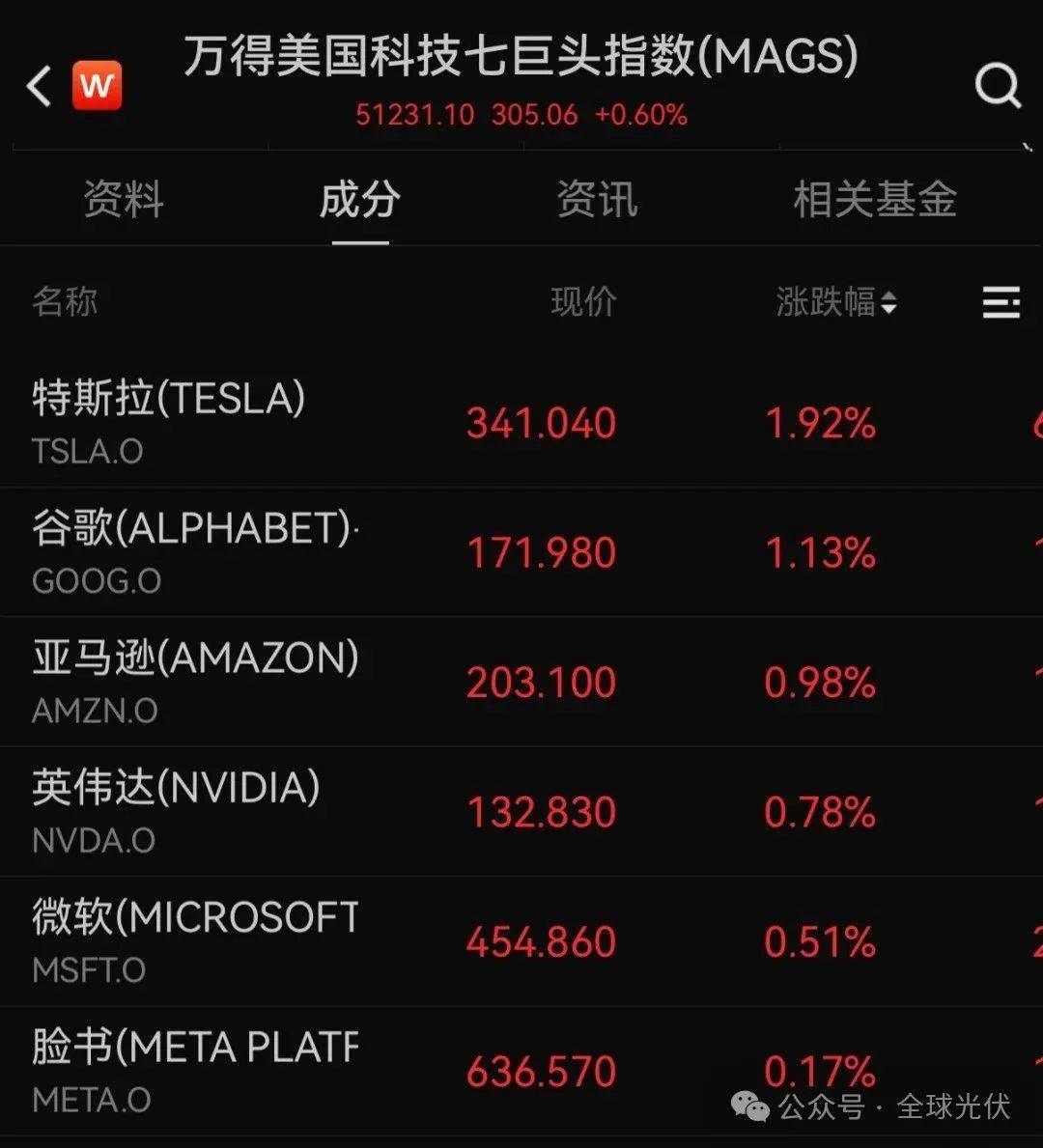 德国10年期国债收益率上涨3个基点至2.68%，为5月15日以来最高水平