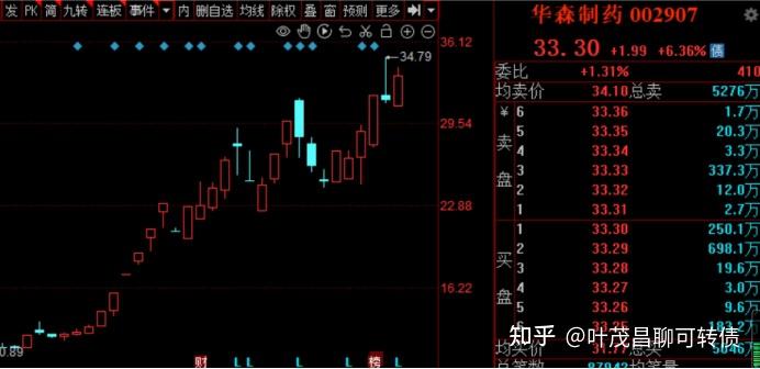 中证转债指数收跌0.25%，114只可转债收涨