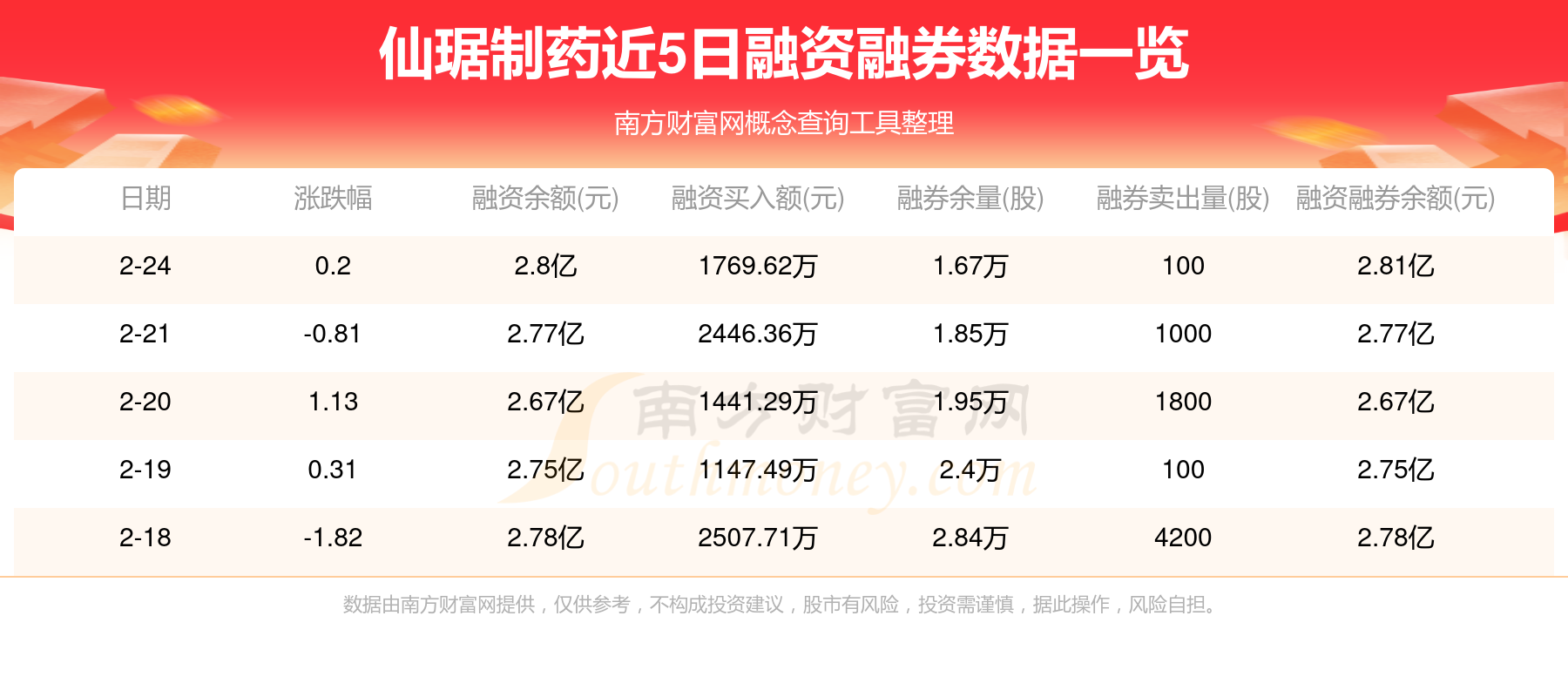 仙坛股份(002746.SZ)：6月实现鸡肉产品销售收入4.545亿元