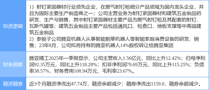 腾亚精工续聘高隘为董秘：2024年薪酬50万 今年一季度公司净利92万