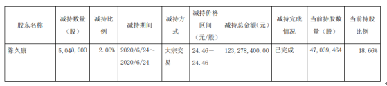 安培龙(301413.SZ)：长盈粤富累计减持1.23%股份