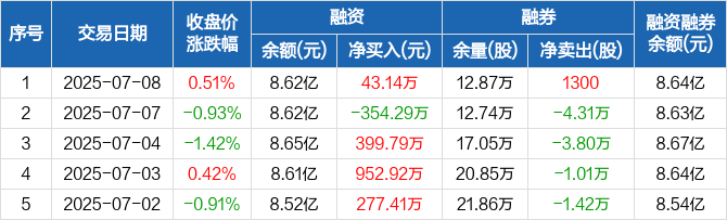 天源迪科：7月8日高管杨文庆减持股份合计100万股