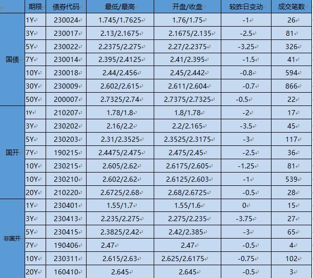 银行间主要利率债收益率普遍转为上行