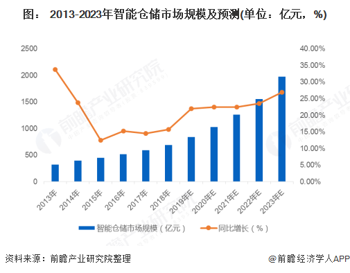 到2030年吉仓储市场有望出现迅猛增长