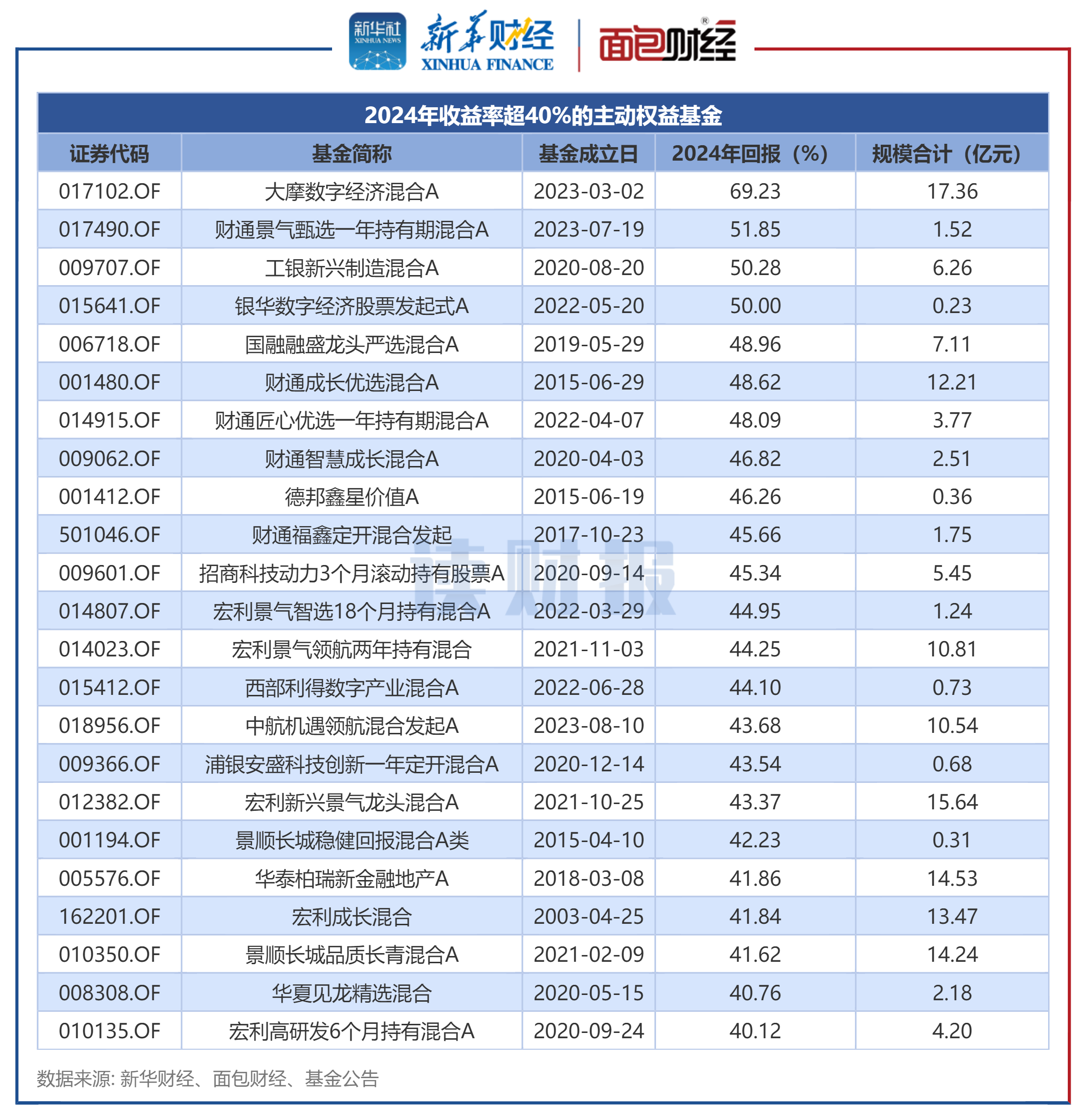 民生理财2024年实现净利润10.20亿元 同比降11.46%