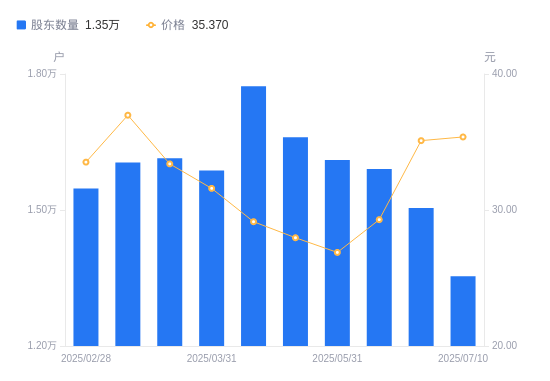 亚翔集成：截至2025年7月10日股东数为13537