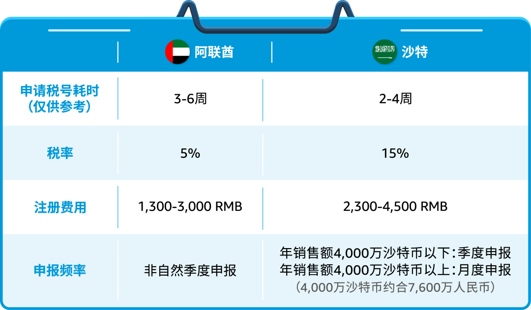阿联酋发布新税收指引，助力企业合规化经营