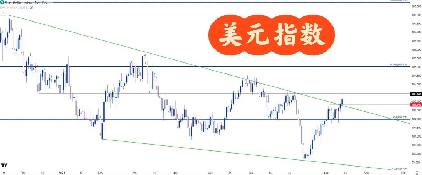 上周美元走弱，欧元汇率强劲上涨