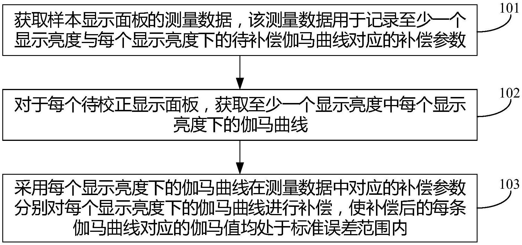 京东方Ａ公布国际专利申请：“显示屏幕的亮度控制装置、方法、设备及存储介质”