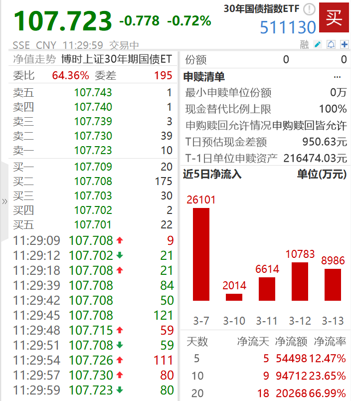 国债期货收盘全线下跌，30年期主力合约跌0.18%