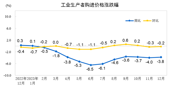 国家统计局：5月份工业生产者出厂价格同比下降3.3%