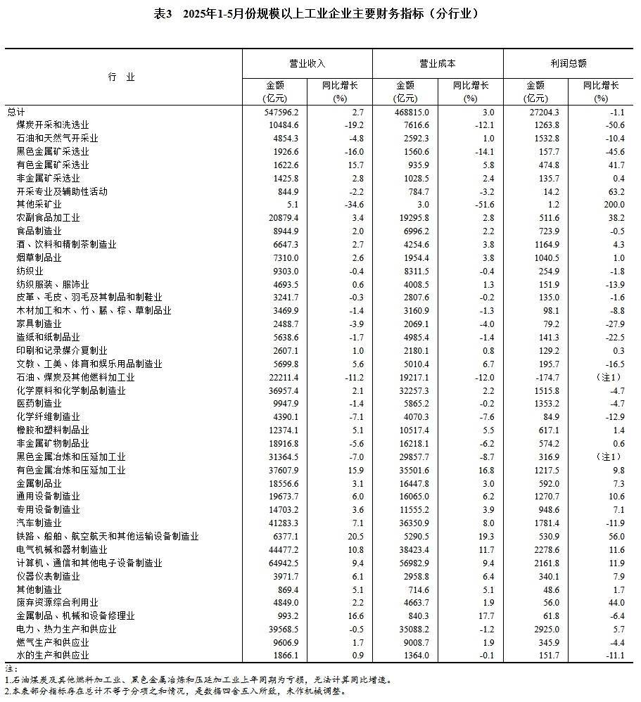 国家统计局：5月份工业生产者出厂价格同比下降3.3%