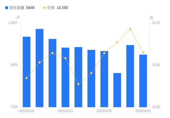 兆新股份：截至2025年07月10日公司总户数为103,260户