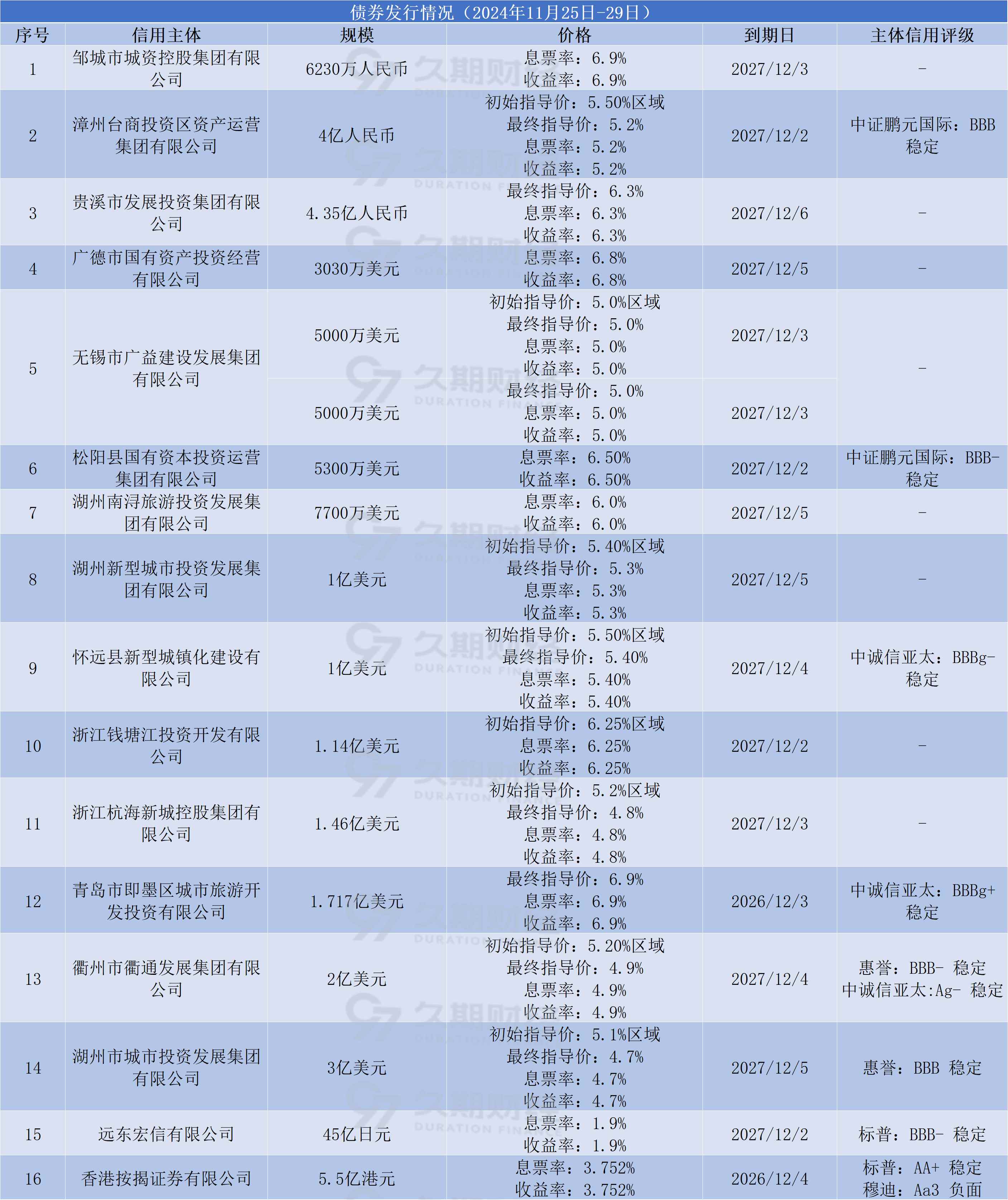 中国人民银行：截至6月末已有288家主体发行科技创新债券约6000亿元
