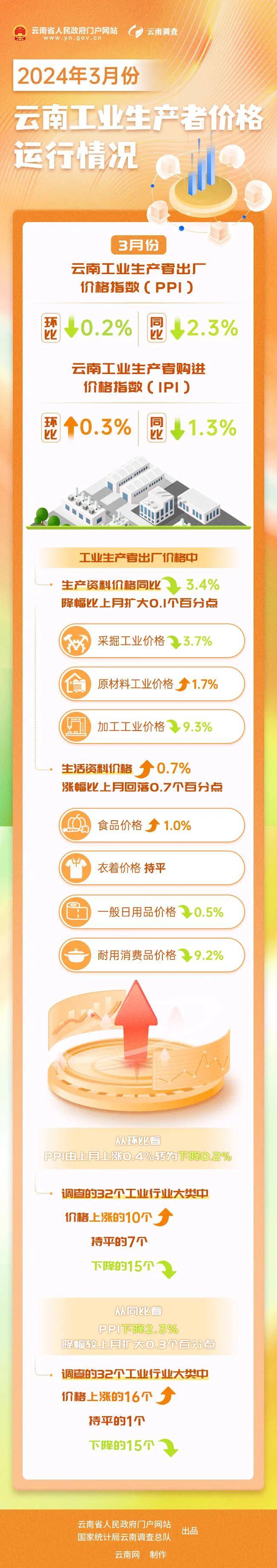 国家统计局：5月份CPI略有下降 核心CPI同比涨幅扩大