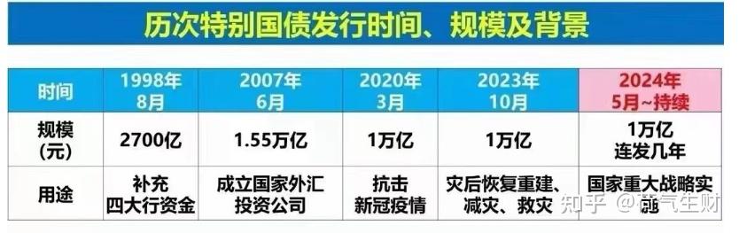 1230亿元超长期特别国债完成发行 本月国补继续