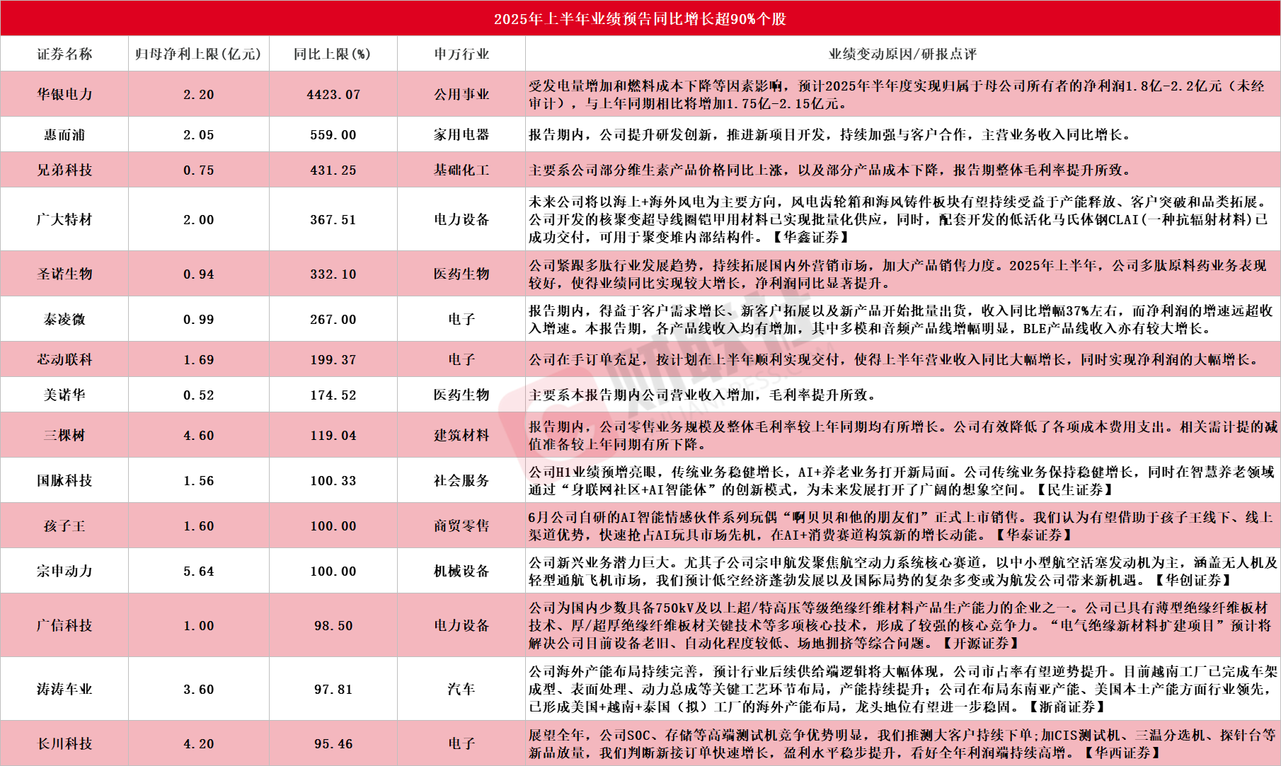 多家A股公司上半年业绩预增 最高增超30倍