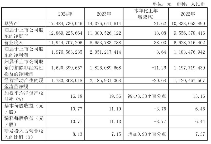 华电财务公司2024年实现营收11.99亿元 税后净利6.21亿元