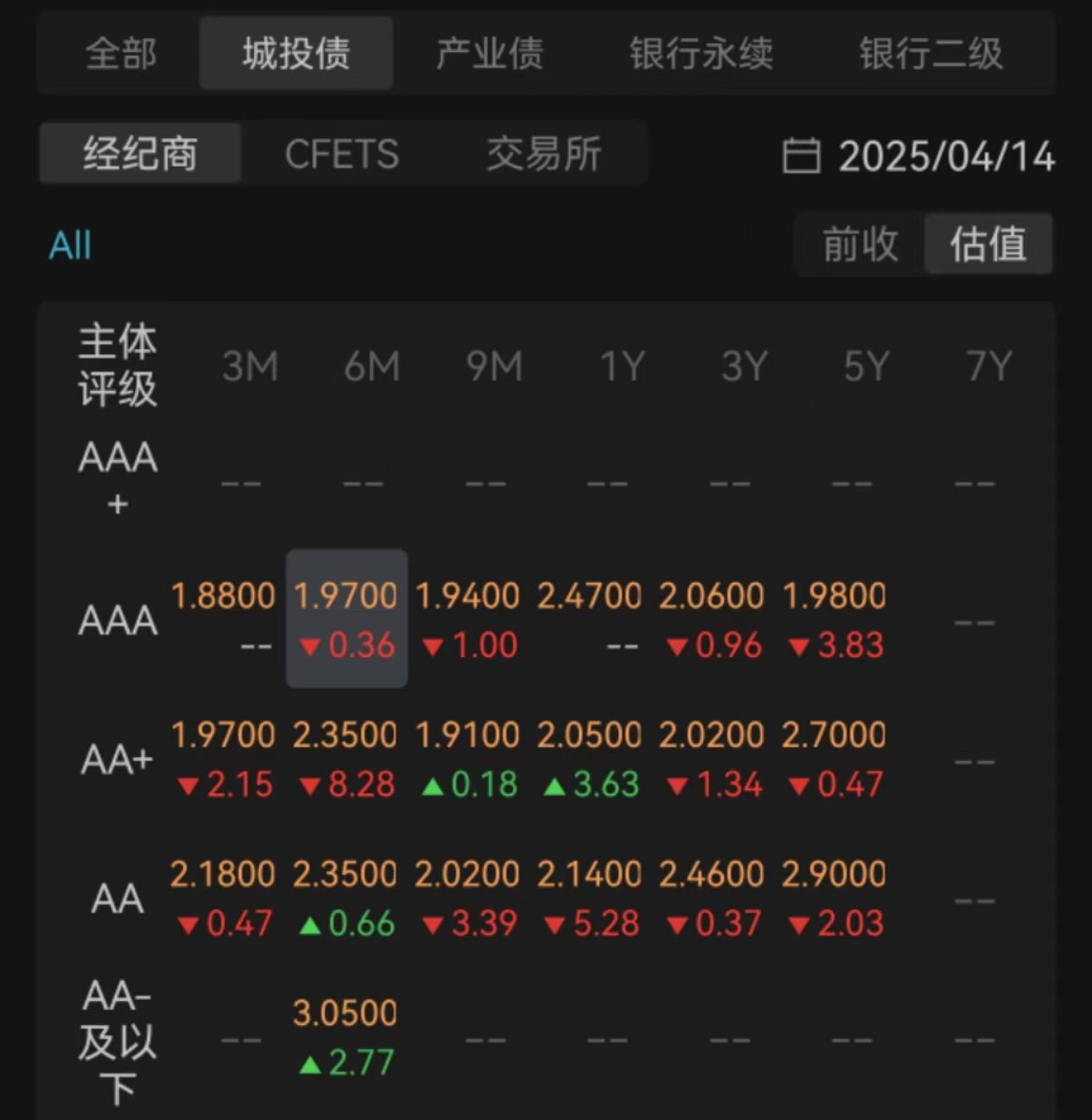 7月15日利率债市场收益率小幅波动
