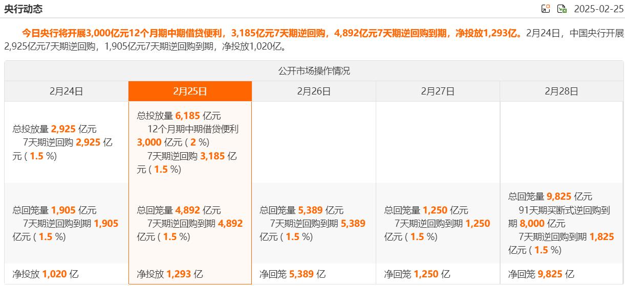 央行加大投放进行时 资金面稳定助力债市修复