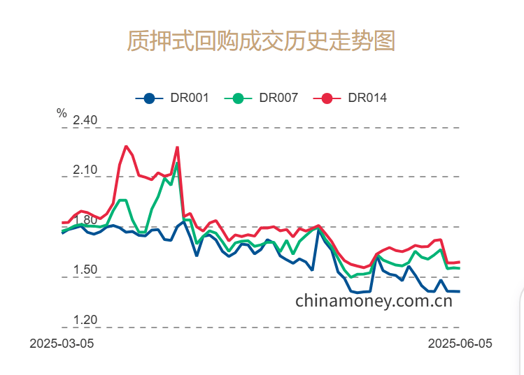 上半年GDP同比增长5.3% 央行加量续作买断式逆回购 | 债圈大家说07.15