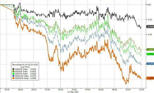 日本30年期国债收益率下跌10个基点至3.06%