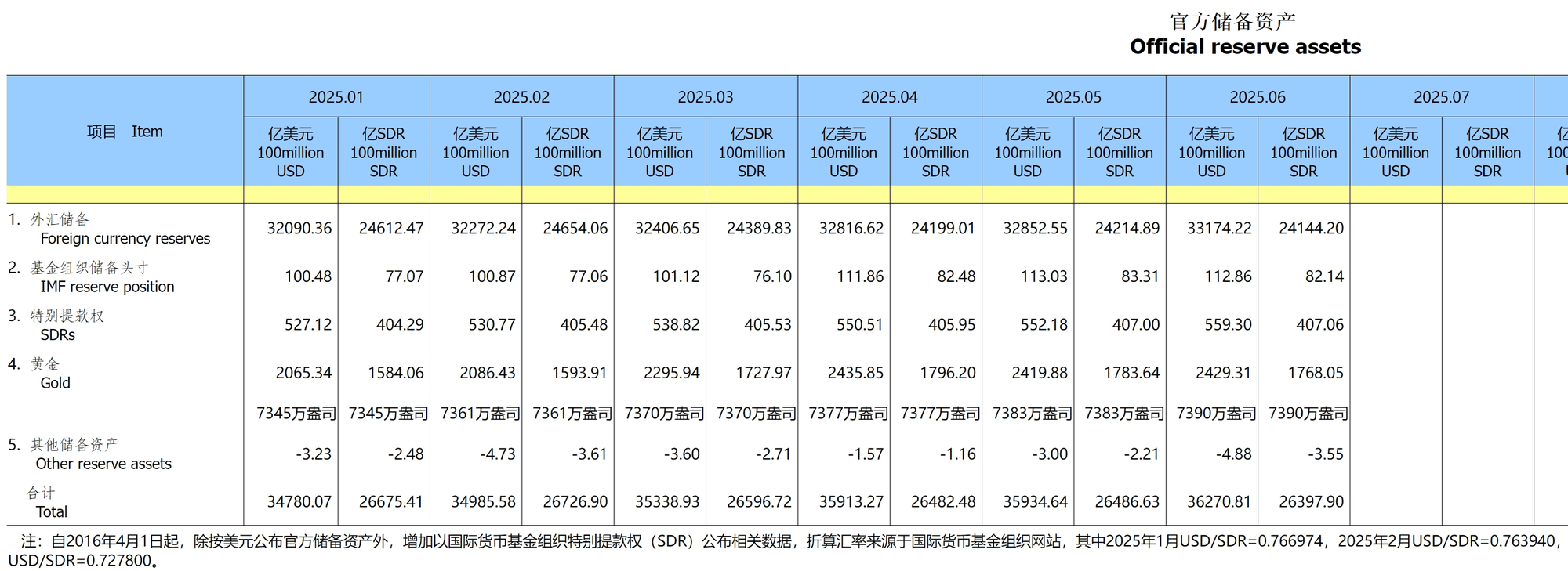 外汇局：截至2025年5月末我国外汇储备规模为32853亿美元