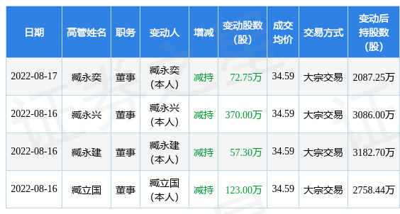 宝丽迪：7月15日高管朱建国、杨军辉减持股份合计2.5万股