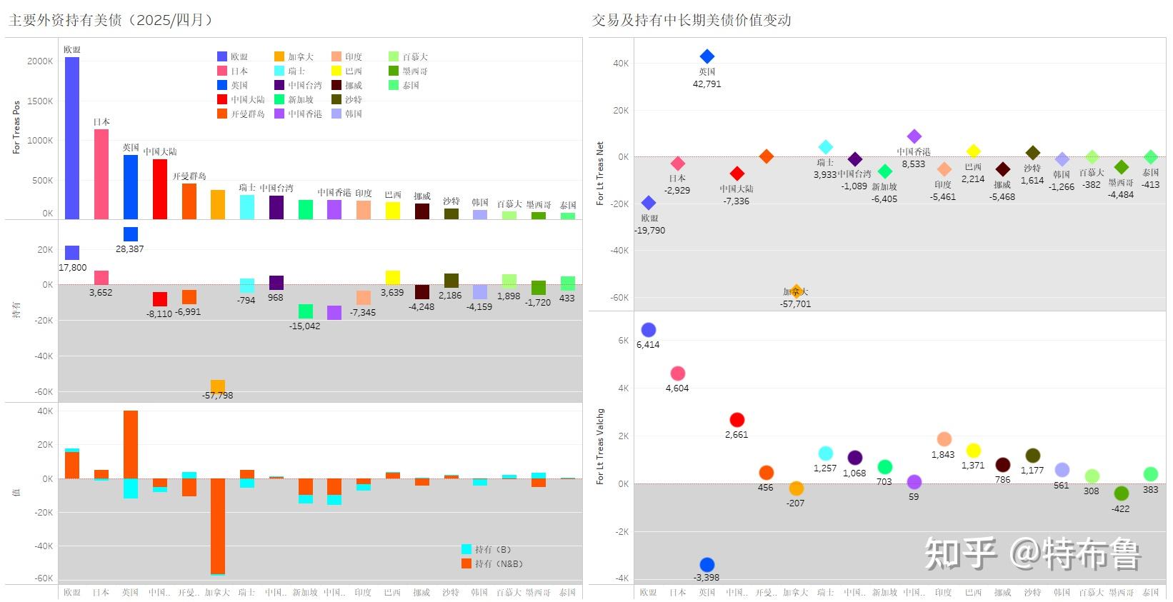 五月外国投资者持有美债总额较四月增加324亿美元