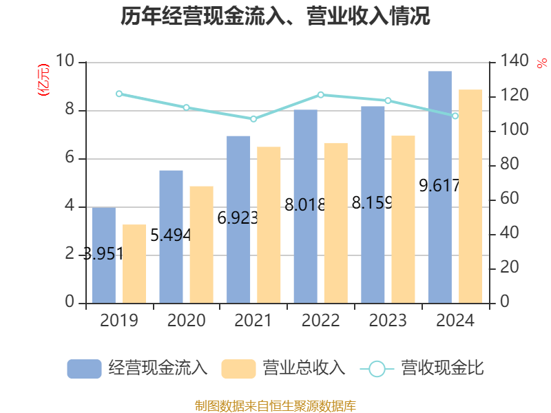 武商集团：2024年度净利润2.16亿元同比增长3.31%