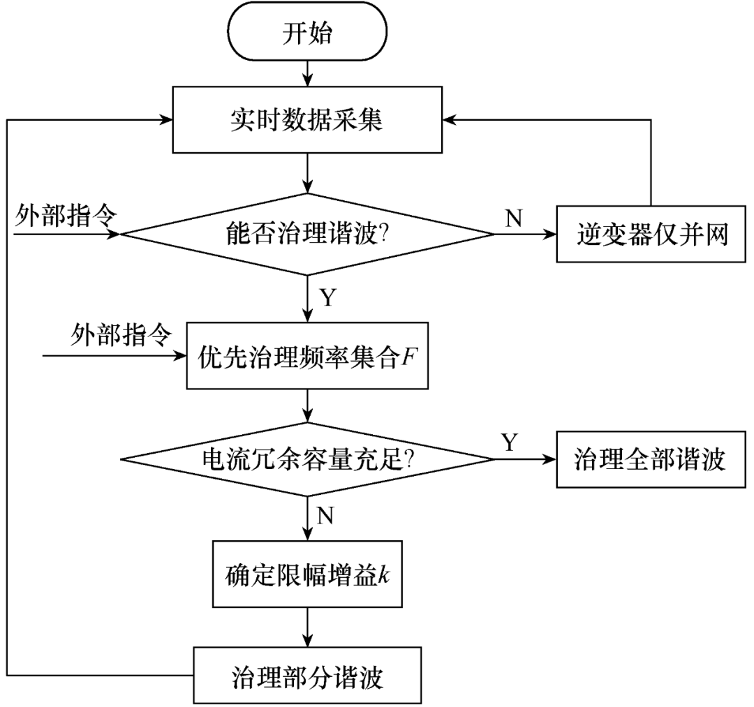 上能电气获得发明专利授权：“光伏并网逆变器的宽域自适应暂态稳定控制方法及系统”
