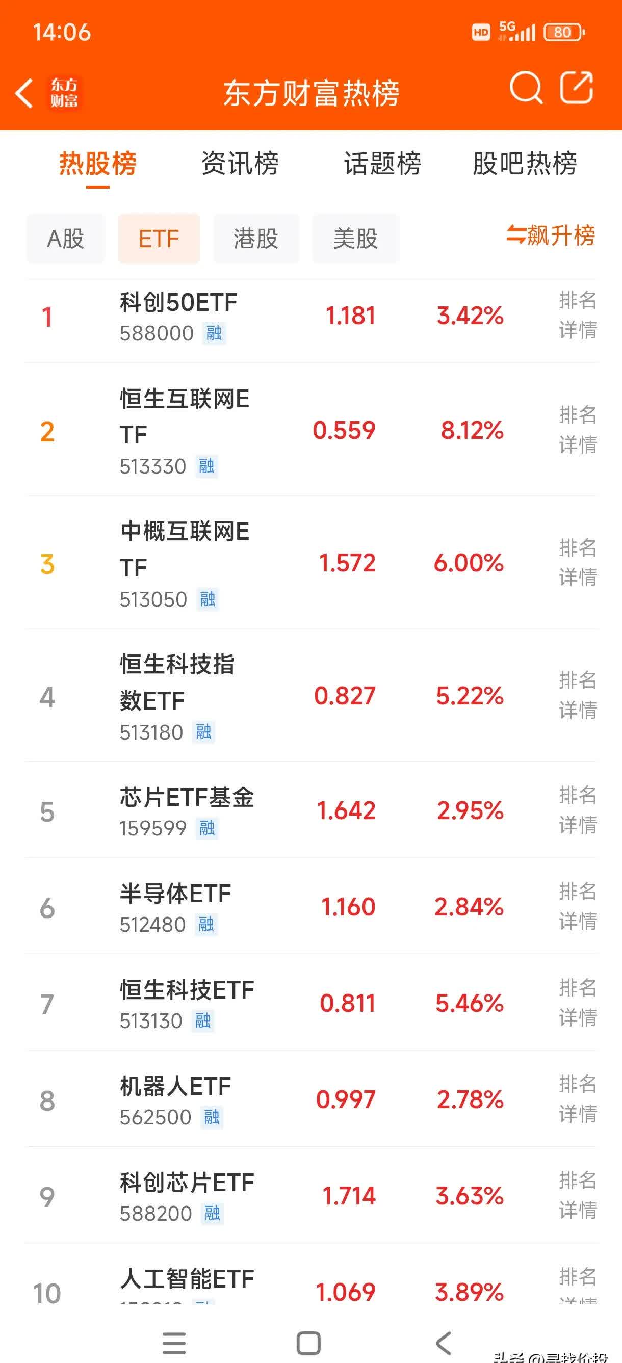 太火爆！两日成交额超1800亿元，科创债ETF成机构心头好