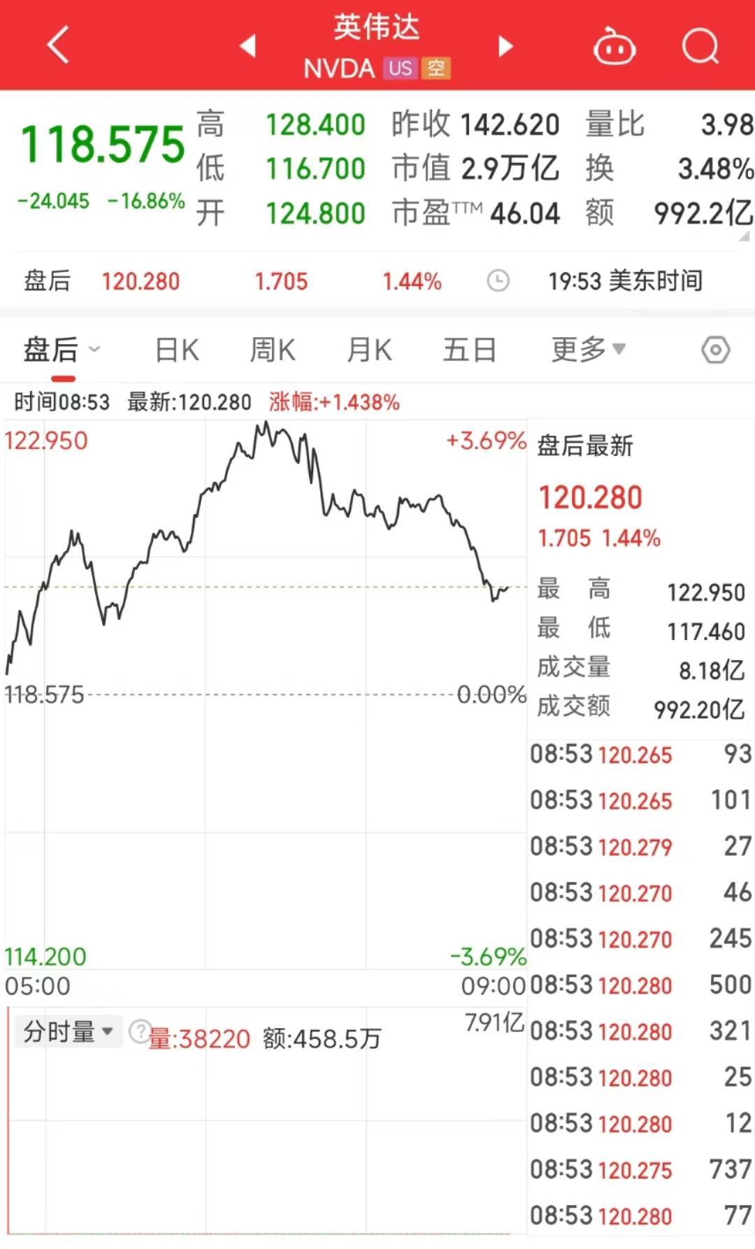 英伟达持续上涨 黄仁勋高位套现 身家高达1500亿美元