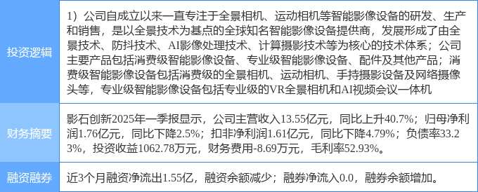 影石创新上市首日大涨274%，公司总市值突破700亿元