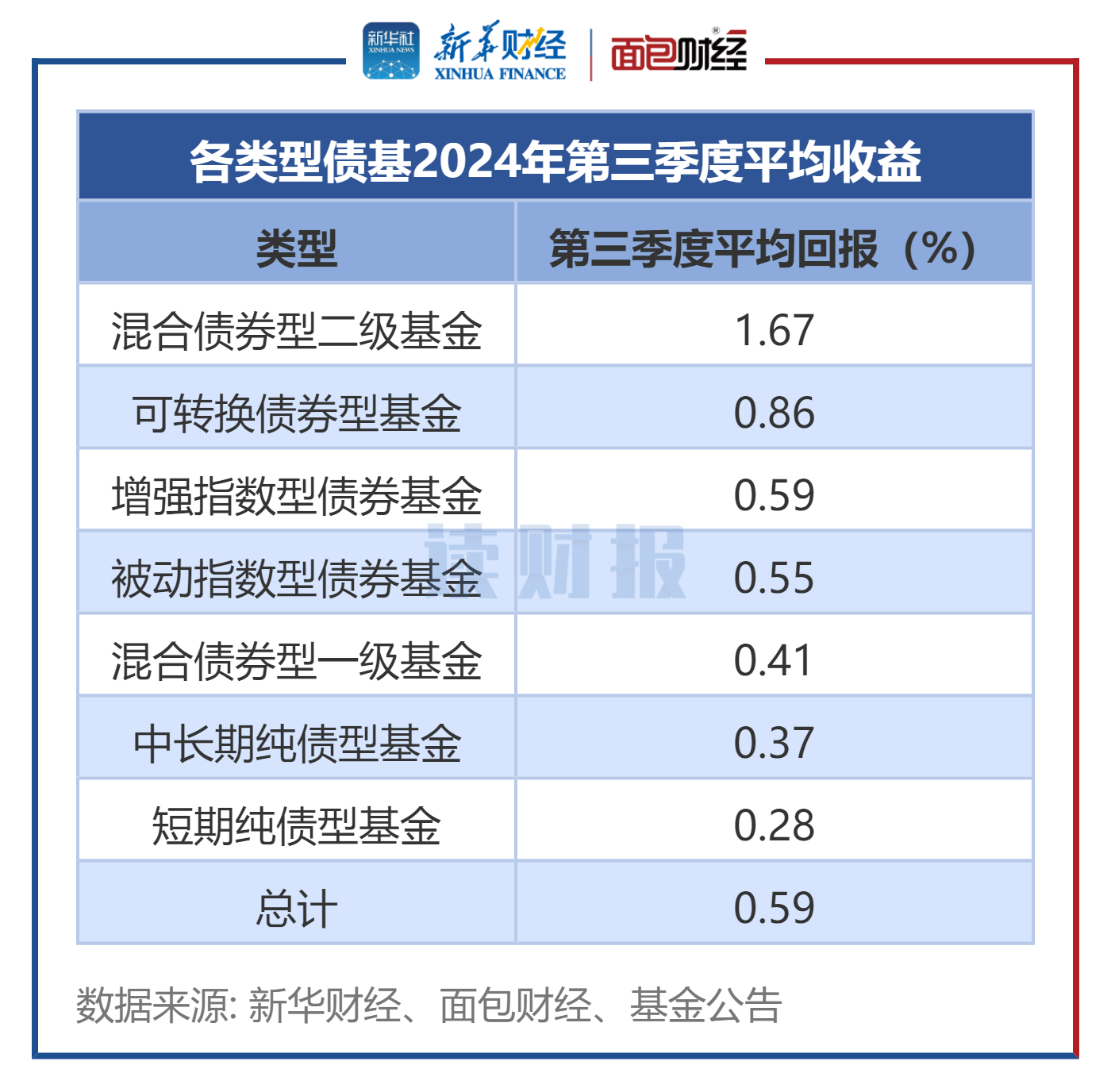 美债收益率全线走低，10年期美债收益率跌3.38个基点