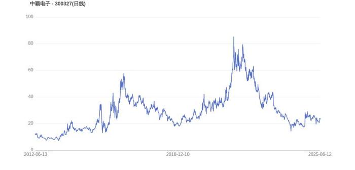 中颖电子：截止7月18日股东人数约46,000人